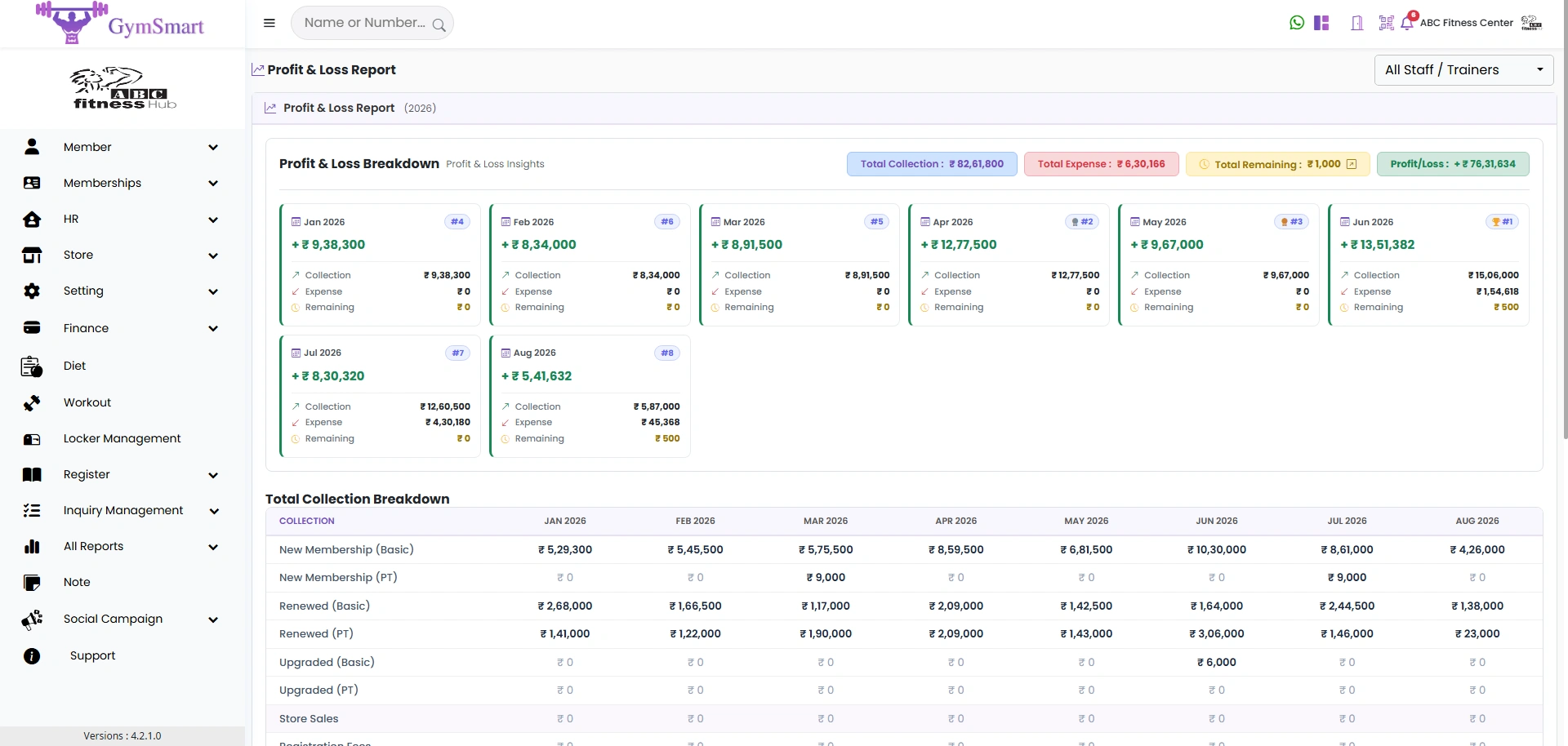 Gym profit and loss reports, revenue analytics, and business insights